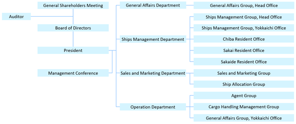 Organization Chart