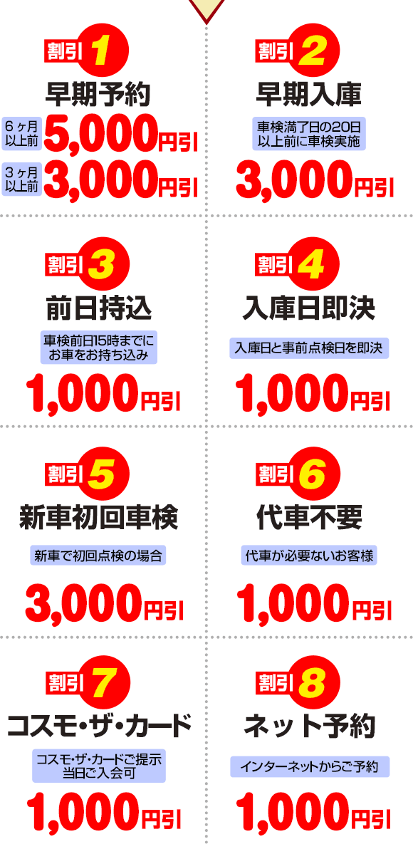 割引1：早期予約6ヶ月以上前5,000円引3ヶ月以上前3,000円引　割引2：早期入庫3,000円引　割引3：前日持込1,000円引　割引4：入庫日即決1,000円引　割引5：新車初回車検3,000円引　割引6：代車不要1,000円引　割引7：コスモ・ザ・カード1,000円引　割引8：ネット予約1,000円引