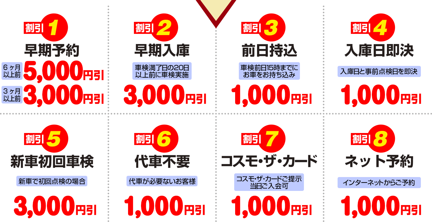 割引1：早期予約6ヶ月以上前5,000円引3ヶ月以上前3,000円引　割引2：早期入庫3,000円引　割引3：前日持込1,000円引　割引4：入庫日即決1,000円引　割引5：新車初回車検3,000円引　割引6：代車不要1,000円引　割引7：コスモ・ザ・カード1,000円引　割引8：ネット予約1,000円引