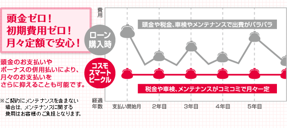 頭金ゼロ！初期費用ゼロ！月々定額で安心！頭金のお支払いやボーナスの併用払いにより、月々のお支払いをさらに抑えることも可能です。※ご契約にメンテナンスを含まない場合は、メンテナンスに関する費用はお客様のご負担となります。