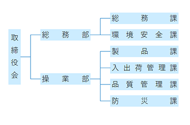 組織図